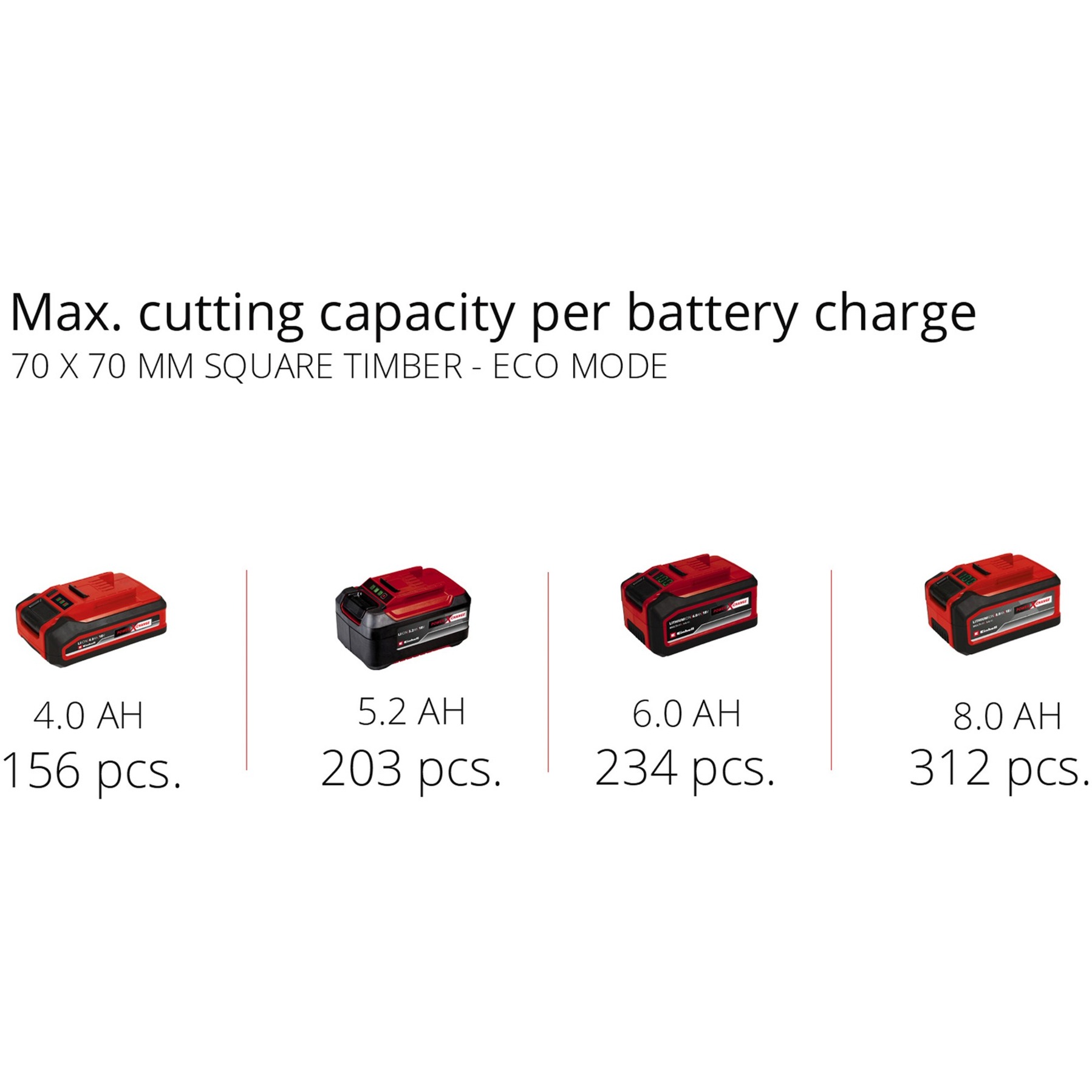 EINHELL Power X-Change Akku-Kettensäge FORTEXXA 18/30 rot/schwarz, ohne Akku und Ladegerät