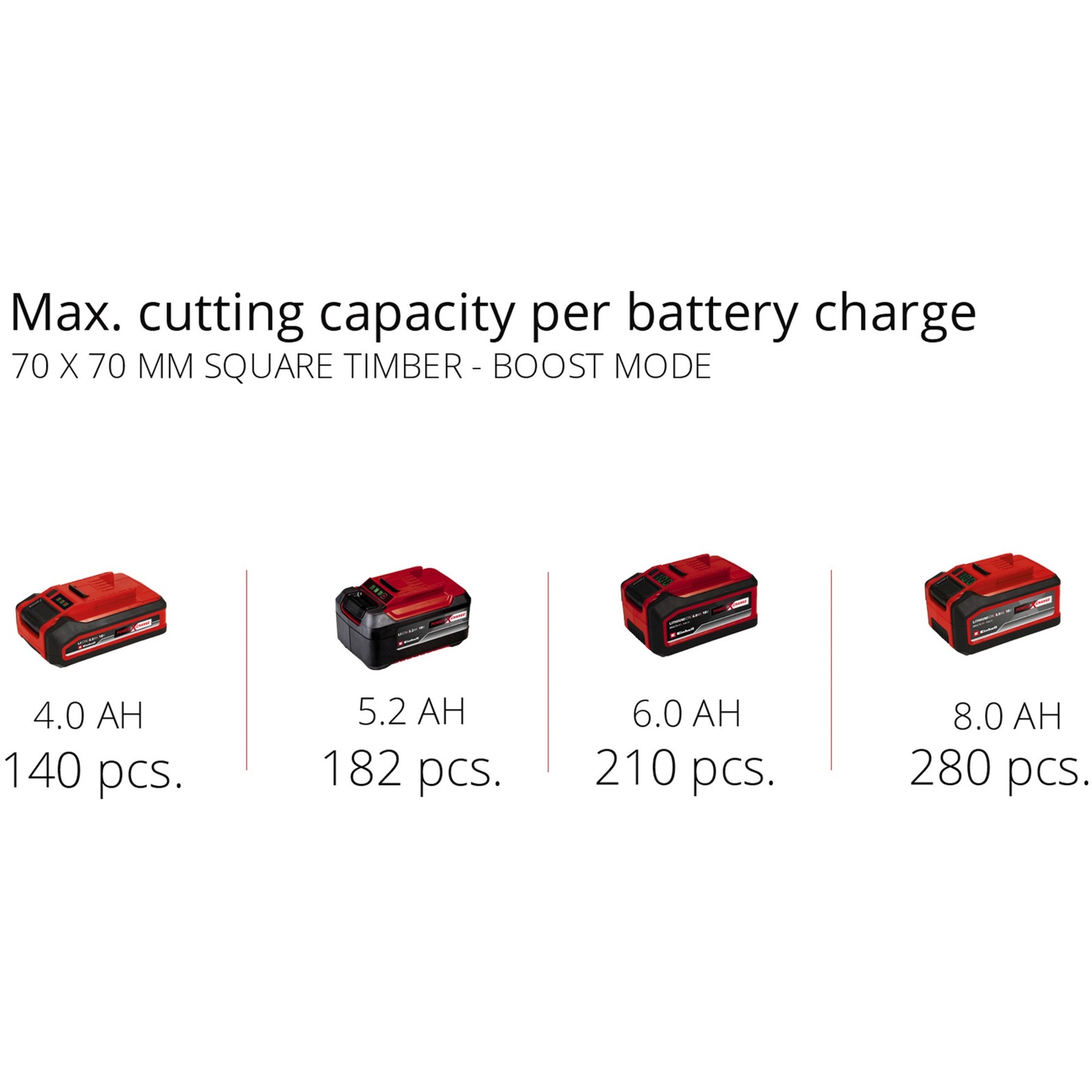 EINHELL Power X-Change Akku-Kettensäge FORTEXXA 18/30 rot/schwarz, ohne Akku und Ladegerät